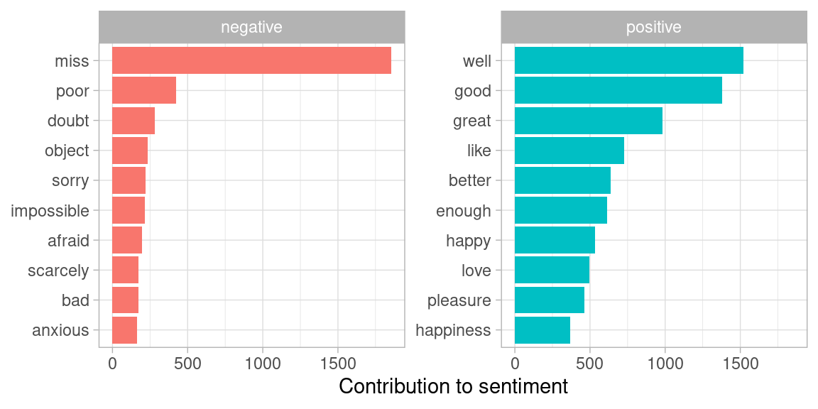 Words that contribute to positive and negative sentiment in Jane Austen's novels