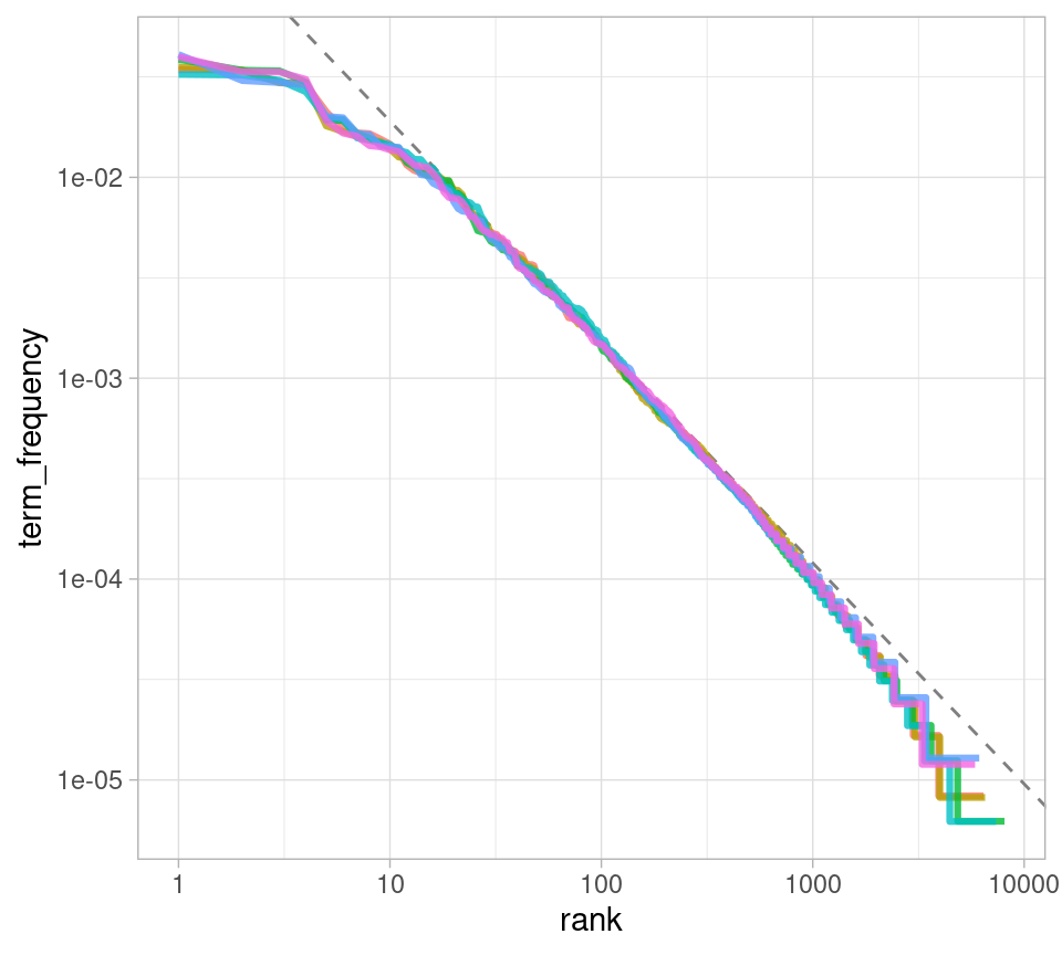 Fitting an exponent for Zipf's law with Jane Austen's novels