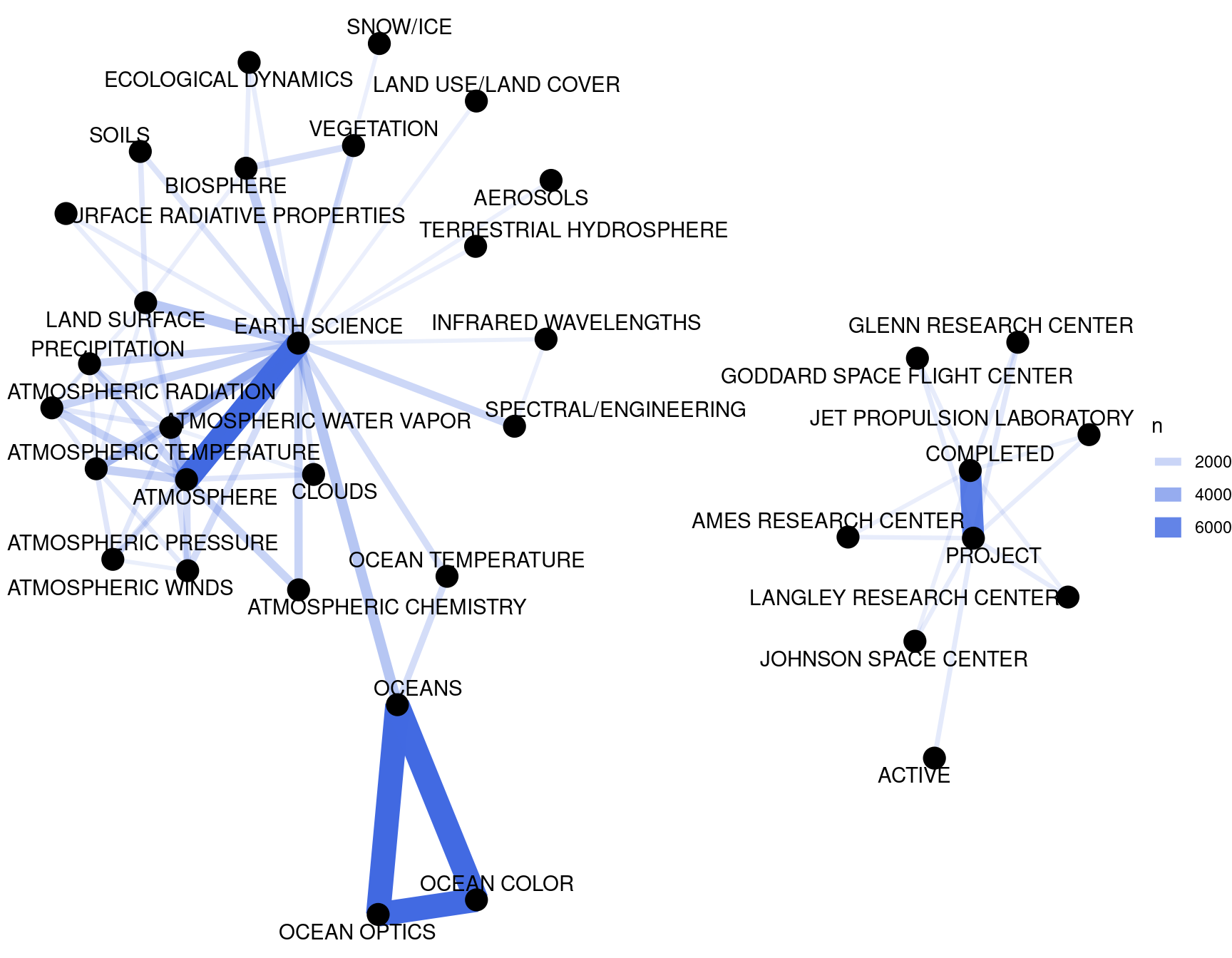 Co-occurrence network in NASA dataset keywords