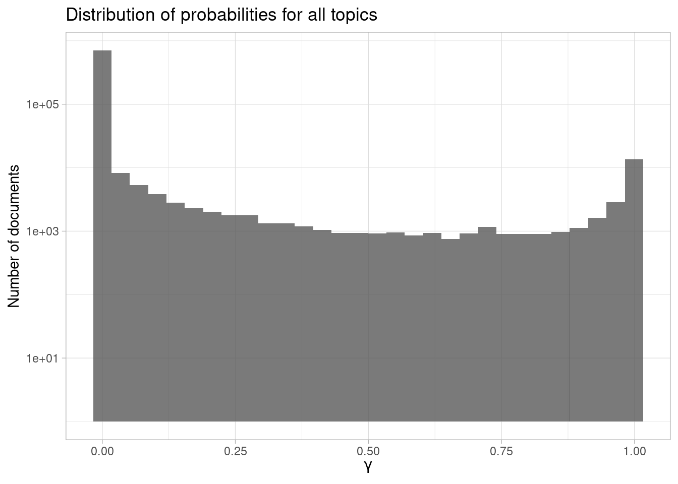 Probability distribution in topic modeling of NASA metadata description field texts