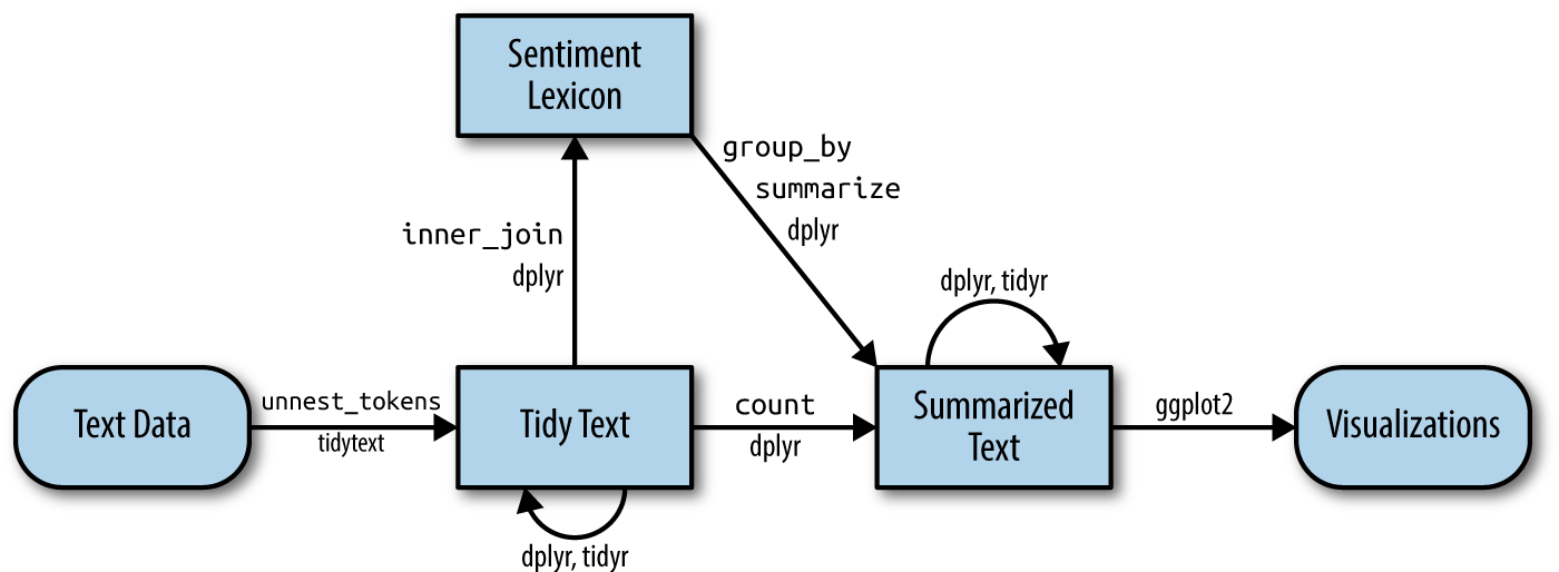 A flowchart of a typical text analysis that uses tidytext for sentiment analysis. This chapter shows how to implement sentiment analysis using tidy data principles.